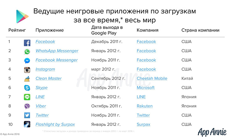 nazvany_samye_populyarnye_prilozheniya_dlya_smartfonov_za_vse_vremya - рис.1 nazvany_samye_populyarnye_prilozheniya_dlya_smartfonov_za_vse_vremya - рис.1