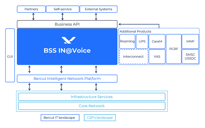 konvergentnaya_billingovaya_sistema_in_voice_reshenie_dlya_ekspansii_telekom_biznesa - рис.1