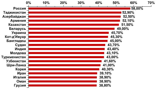 armeniya_zanyala_chetvertoe_mesto_sredi_stran_podvergshikhsya_naibolshemu_risku_cherez_internet_kasp - рис.1