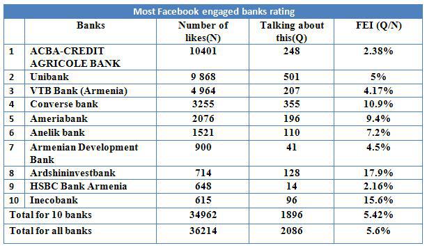 top_10_armenian_banks_on_facebook - рис.1