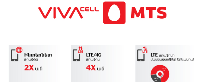 VivaCell-MTS зафиксировал четырехкратный рост трафика 4G в новогодние дни